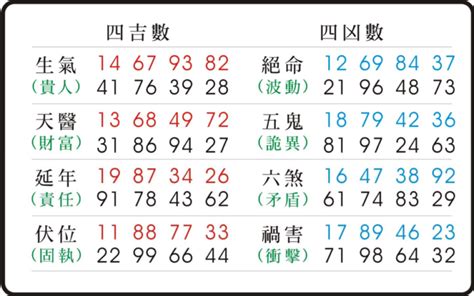 68數字吉凶